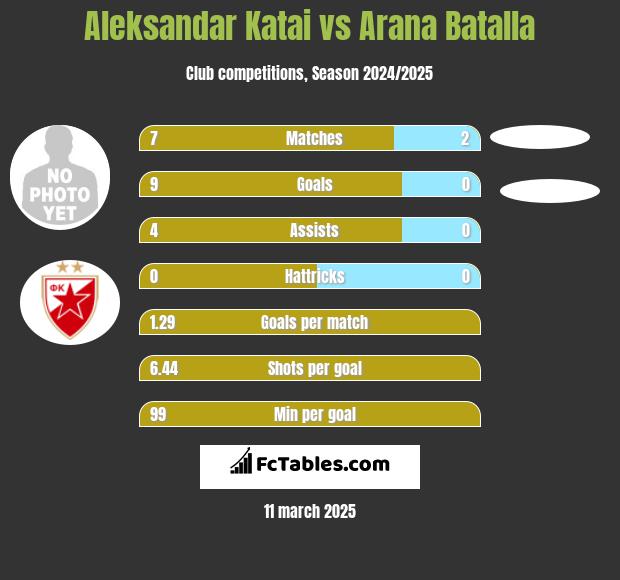 Aleksandar Katai vs Arana Batalla h2h player stats