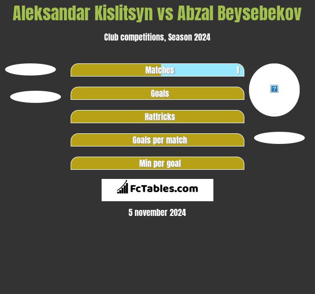 Aleksandar Kislitsyn vs Abzal Beysebekov h2h player stats