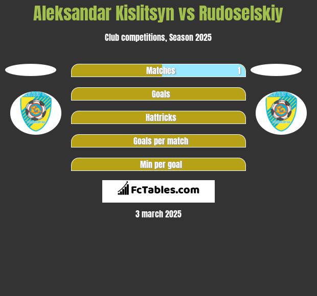 Aleksandar Kislitsyn vs Rudoselskiy h2h player stats