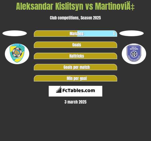 Aleksandar Kislitsyn vs MartinoviÄ‡ h2h player stats