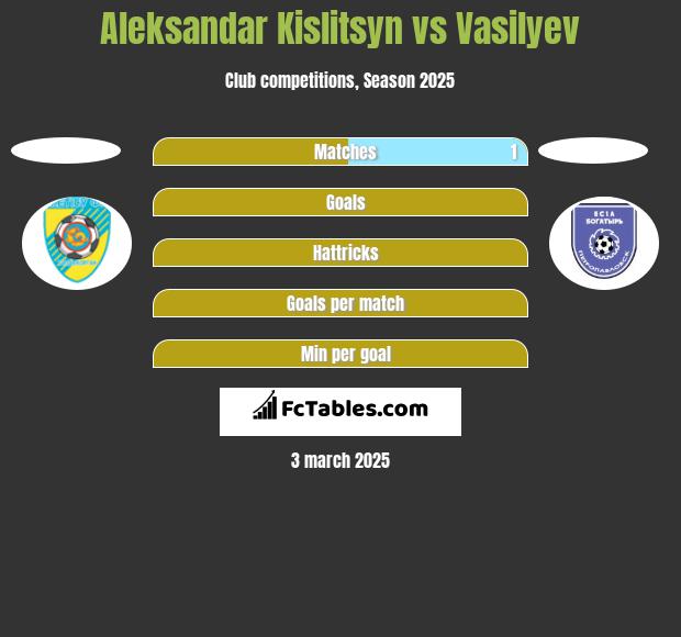 Aleksandar Kislitsyn vs Vasilyev h2h player stats