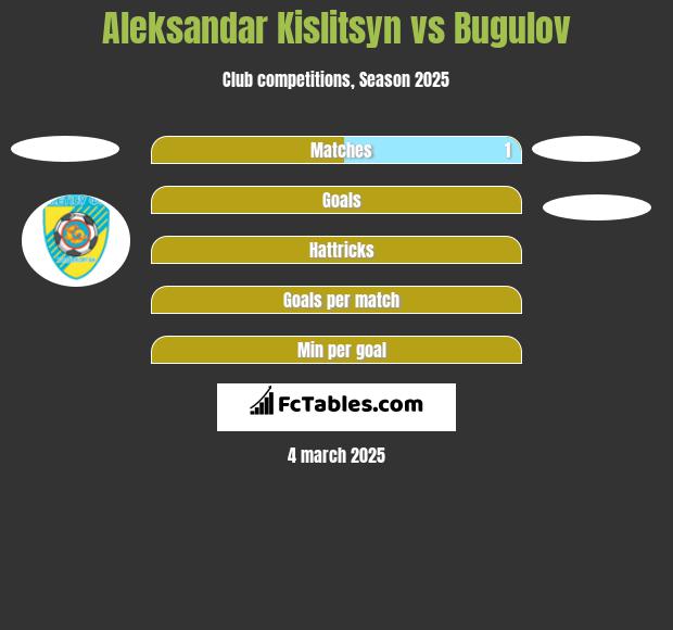 Aleksandr Kislicyn vs Bugulov h2h player stats