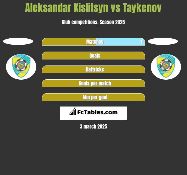 Aleksandar Kislitsyn vs Taykenov h2h player stats