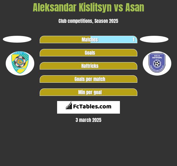 Aleksandar Kislitsyn vs Asan h2h player stats