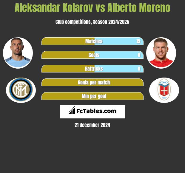 Aleksandar Kolarov vs Alberto Moreno h2h player stats