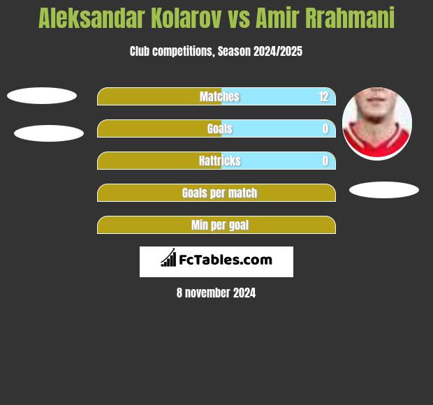 Aleksandar Kolarov vs Amir Rrahmani h2h player stats