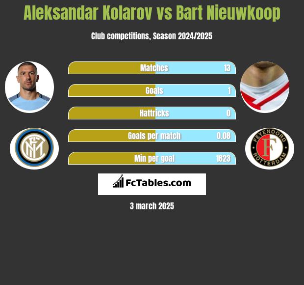 Aleksandar Kolarov vs Bart Nieuwkoop h2h player stats