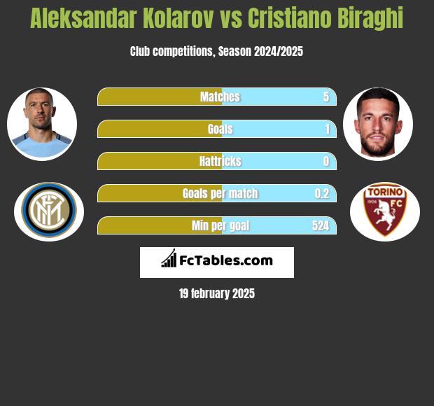 Aleksandar Kolarov vs Cristiano Biraghi h2h player stats