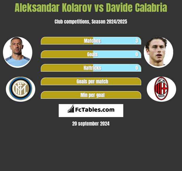 Aleksandar Kolarov vs Davide Calabria h2h player stats