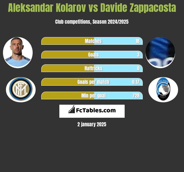 Aleksandar Kolarov vs Davide Zappacosta h2h player stats