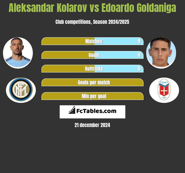 Aleksandar Kolarov vs Edoardo Goldaniga h2h player stats