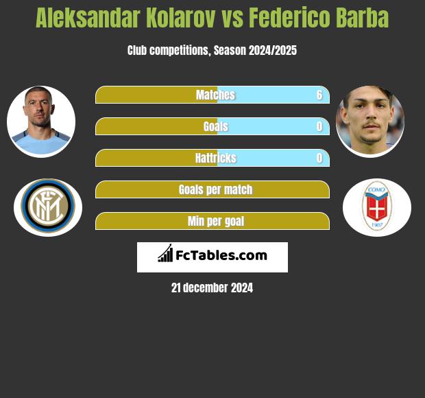 Aleksandar Kolarov vs Federico Barba h2h player stats