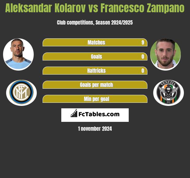 Aleksandar Kolarov vs Francesco Zampano h2h player stats