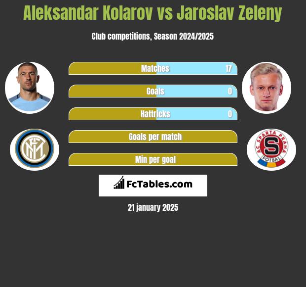 Aleksandar Kolarov vs Jaroslav Zeleny h2h player stats