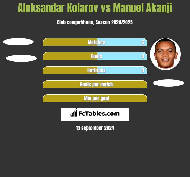 Aleksandar Kolarov vs Manuel Akanji h2h player stats