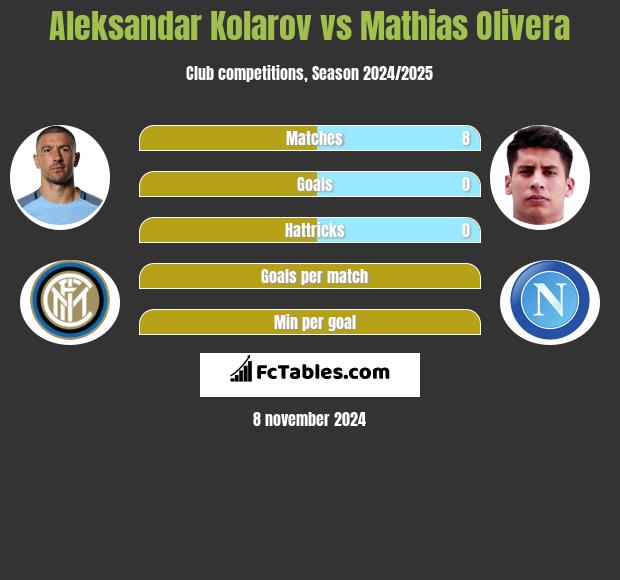 Aleksandar Kolarov vs Mathias Olivera h2h player stats