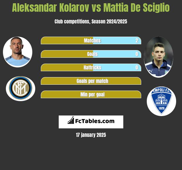 Aleksandar Kolarov vs Mattia De Sciglio h2h player stats