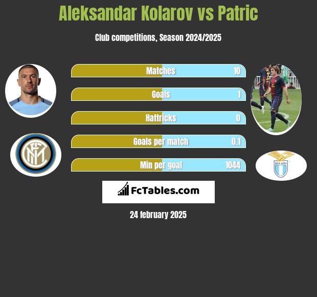 Aleksandar Kolarov vs Patric h2h player stats