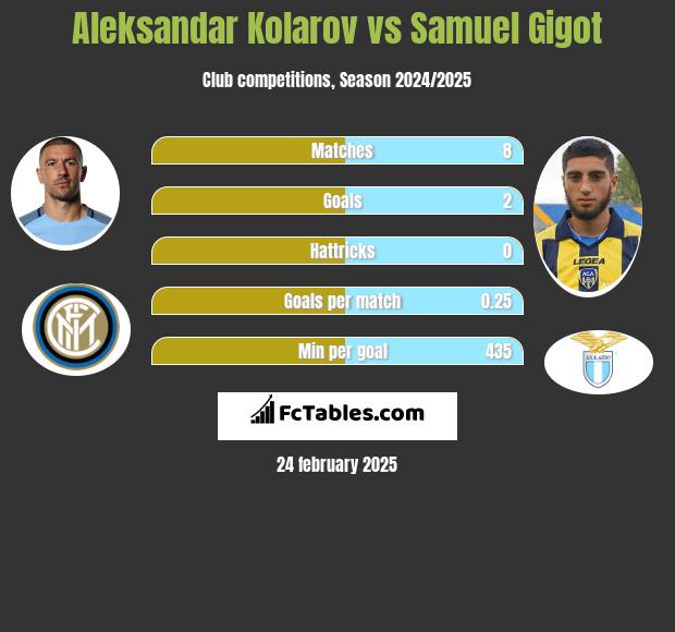 Aleksandar Kolarov vs Samuel Gigot h2h player stats