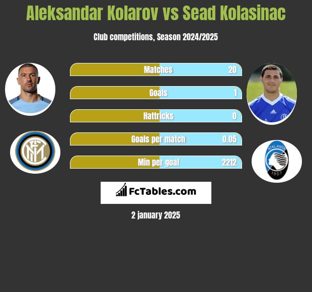 Aleksandar Kolarov vs Sead Kolasinac h2h player stats