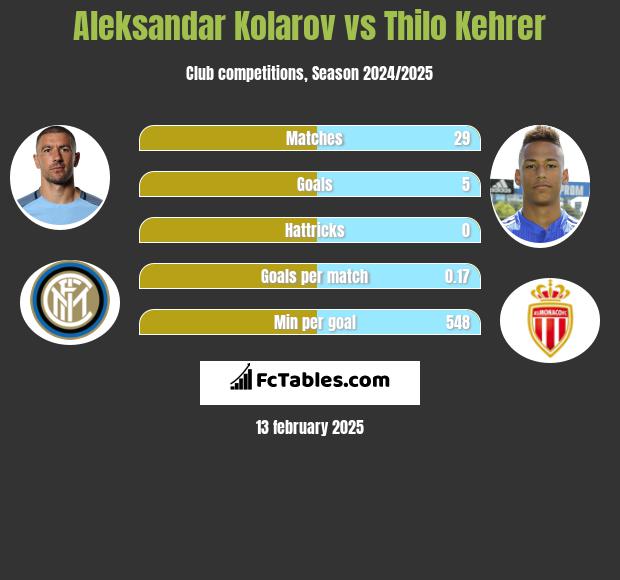 Aleksandar Kolarov vs Thilo Kehrer h2h player stats