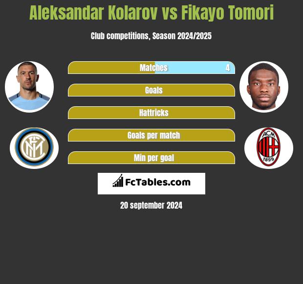 Aleksandar Kolarov vs Fikayo Tomori h2h player stats