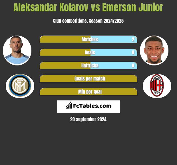 Aleksandar Kolarov vs Emerson Junior h2h player stats