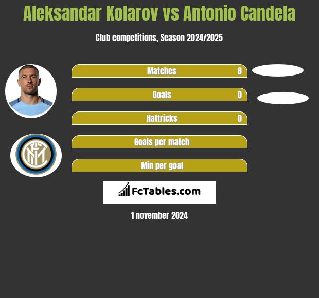 Aleksandar Kolarov vs Antonio Candela h2h player stats