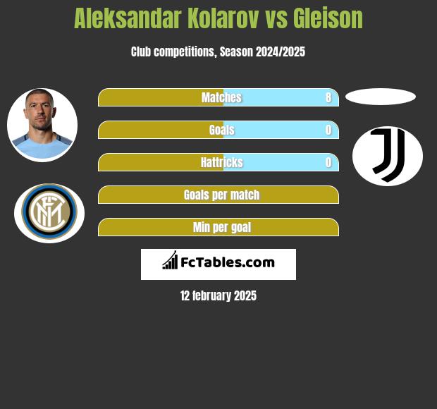 Aleksandar Kolarov vs Gleison h2h player stats