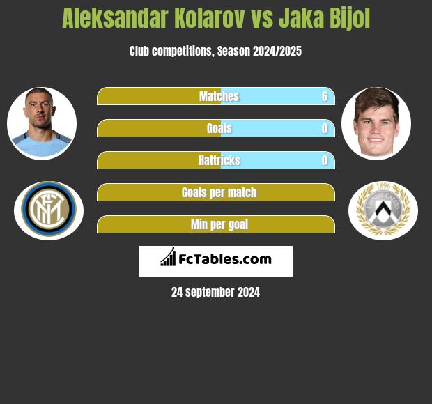 Aleksandar Kolarov vs Jaka Bijol h2h player stats