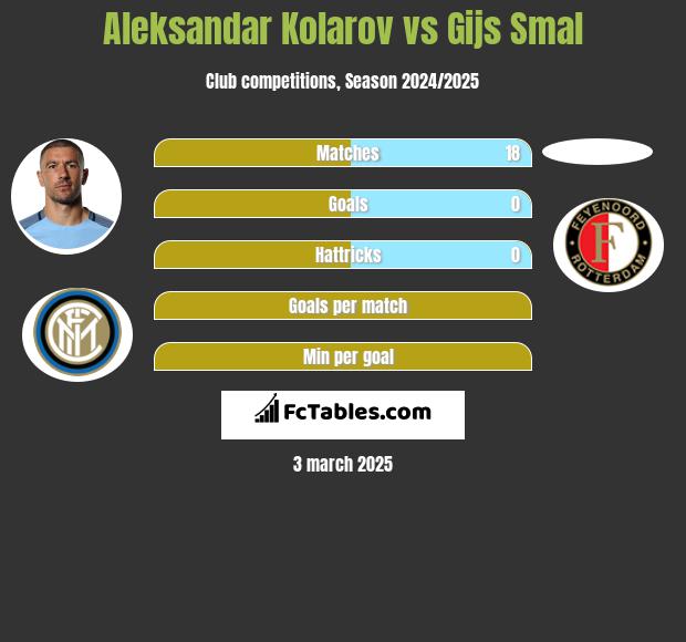 Aleksandar Kolarov vs Gijs Smal h2h player stats