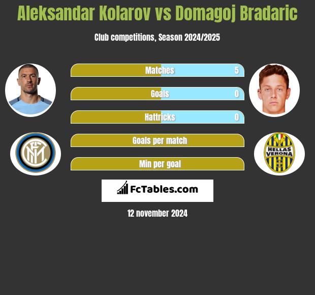 Aleksandar Kolarov vs Domagoj Bradaric h2h player stats