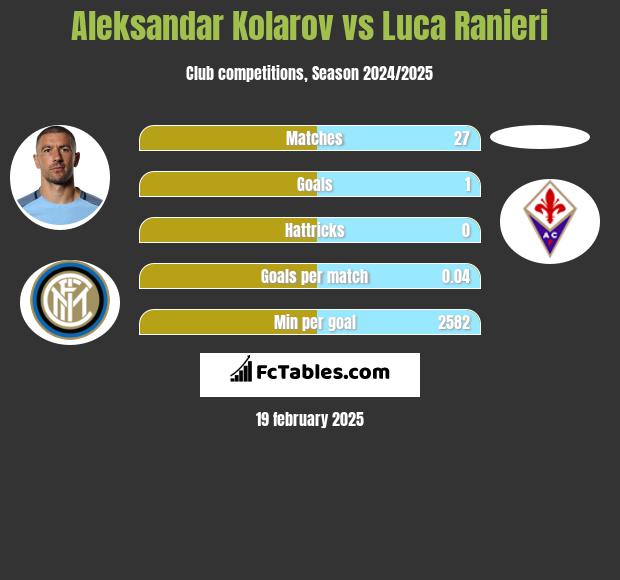 Aleksandar Kolarov vs Luca Ranieri h2h player stats