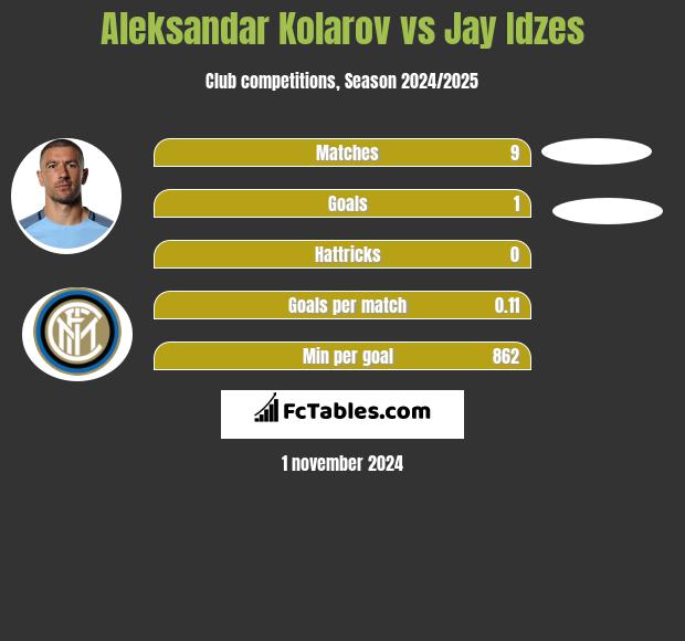 Aleksandar Kolarov vs Jay Idzes h2h player stats