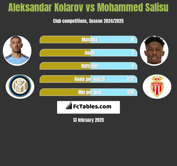 Aleksandar Kolarov vs Mohammed Salisu h2h player stats