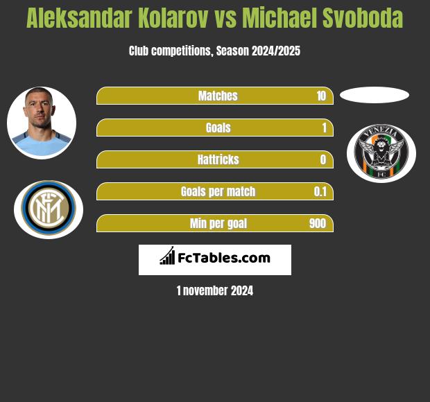 Aleksandar Kolarov vs Michael Svoboda h2h player stats