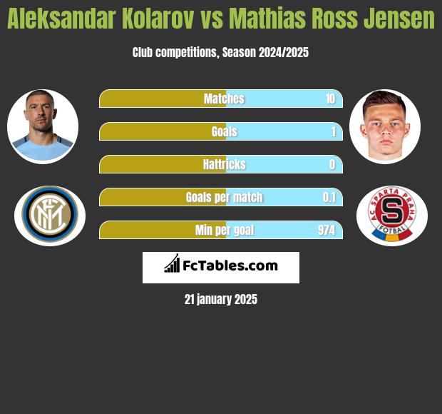 Aleksandar Kolarov vs Mathias Ross Jensen h2h player stats