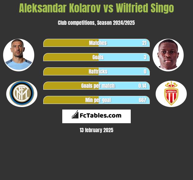 Aleksandar Kolarov vs Wilfried Singo h2h player stats