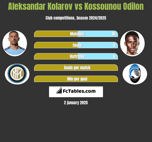 Aleksandar Kolarov vs Kossounou Odilon h2h player stats