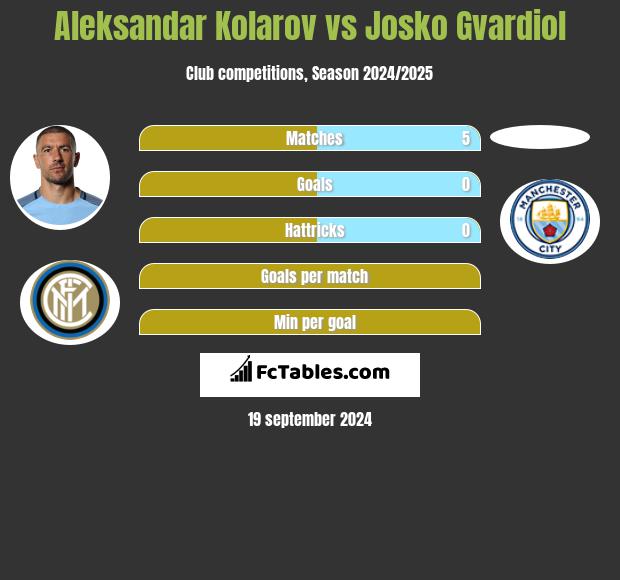 Aleksandar Kolarov vs Josko Gvardiol h2h player stats