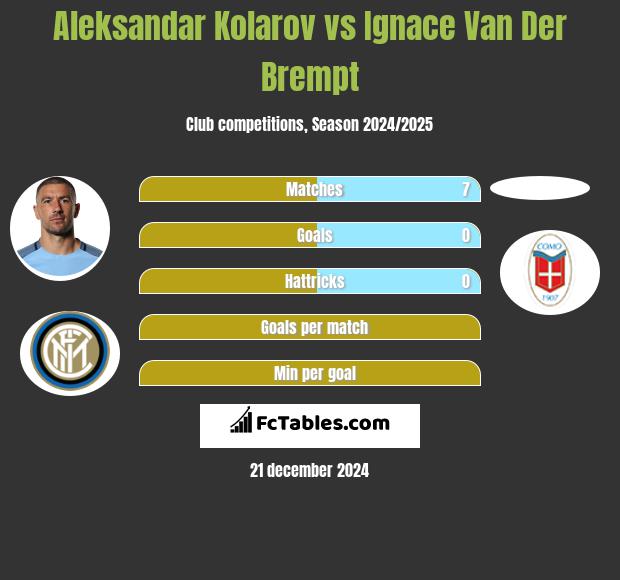 Aleksandar Kolarov vs Ignace Van Der Brempt h2h player stats