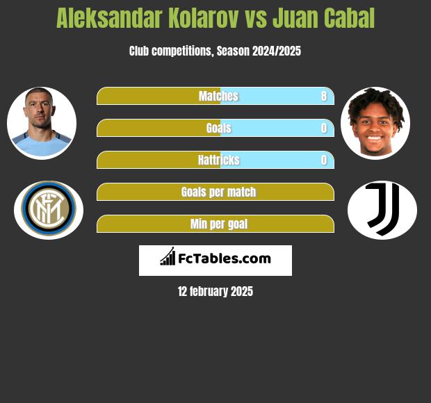 Aleksandar Kolarov vs Juan Cabal h2h player stats