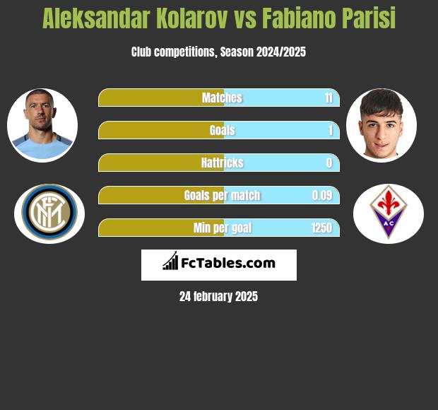 Aleksandar Kolarov vs Fabiano Parisi h2h player stats