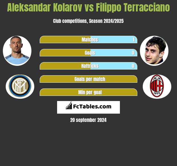 Aleksandar Kolarov vs Filippo Terracciano h2h player stats