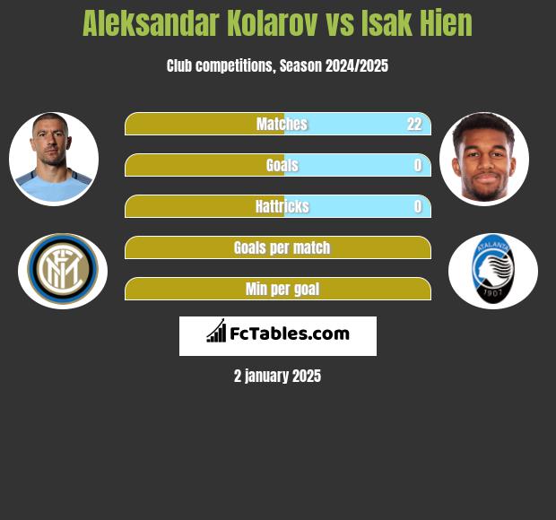 Aleksandar Kolarov vs Isak Hien h2h player stats