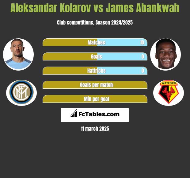 Aleksandar Kolarov vs James Abankwah h2h player stats