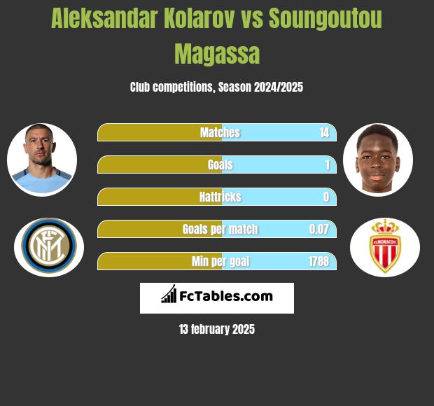 Aleksandar Kolarov vs Soungoutou Magassa h2h player stats