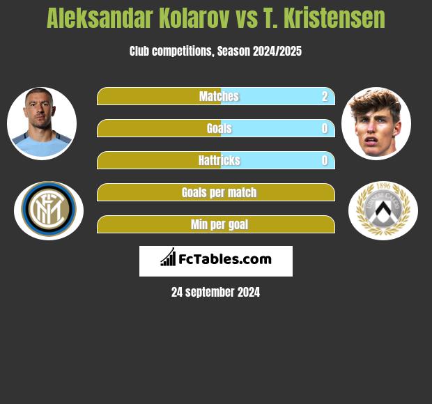 Aleksandar Kolarov vs T. Kristensen h2h player stats