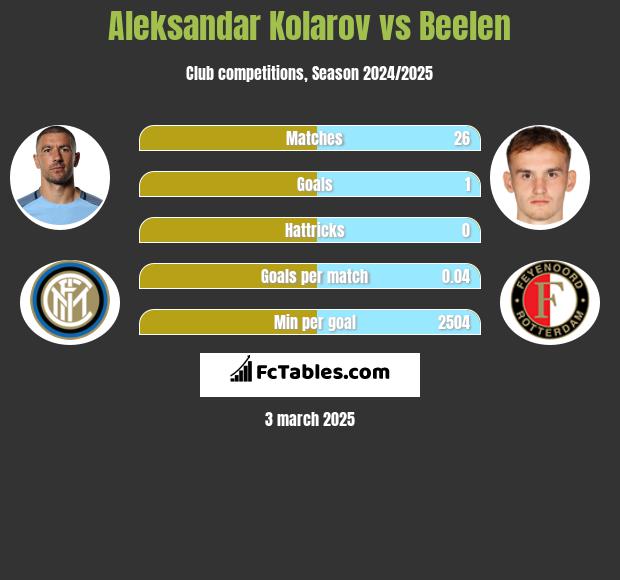 Aleksandar Kolarov vs Beelen h2h player stats