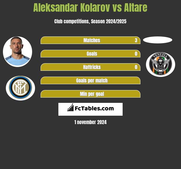 Aleksandar Kolarov vs Altare h2h player stats